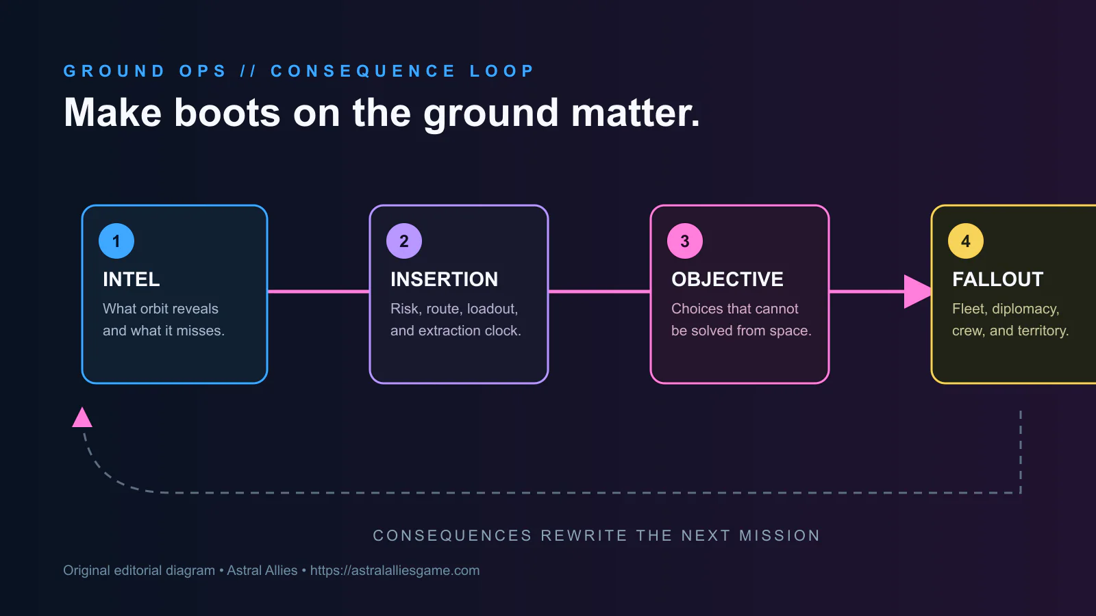 Four-stage mission loop connecting orbital intelligence, insertion, ground objectives, and strategic fallout.
