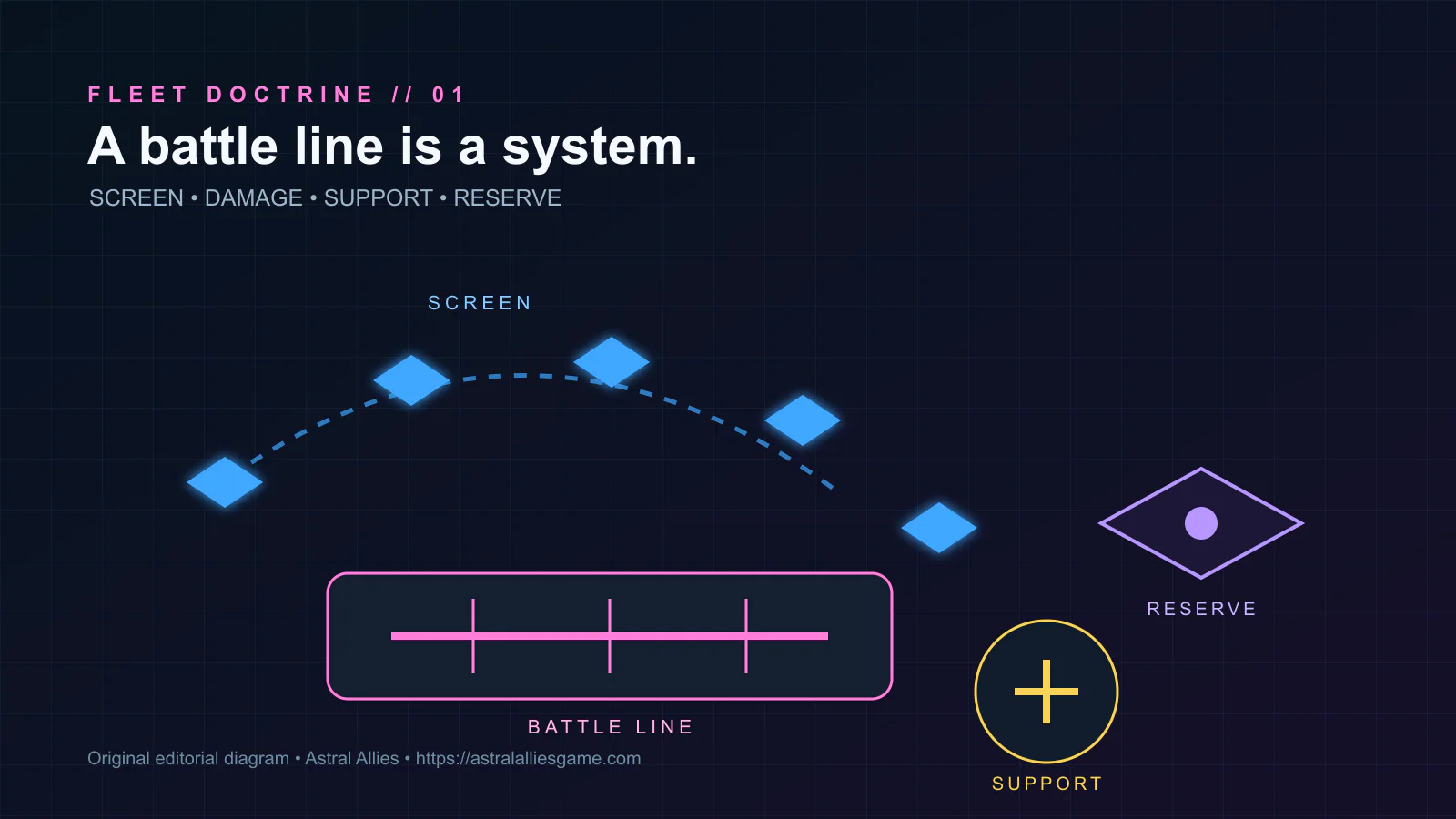 Tactical schematic showing screen ships protecting a battle line, support vessels, and a reserve.